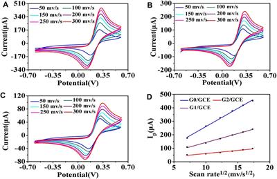 Multifunctional Gold Nano-Cytosensor With Quick Capture, Electrochemical Detection, and Non-Invasive Release of Circulating Tumor Cells for Early Cancer Treatment